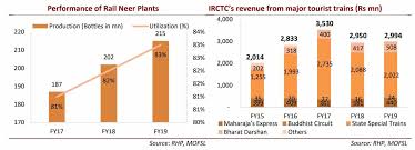 Get detailed report, 52 week high / low and company news on nirmal bang. Stock Analysis Irctc Is It Overvalued