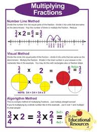 Packaged with care and shipped in sturdy reinforced packing material. Five Math Posters Fraction Operations All Four Operations 24 X 36