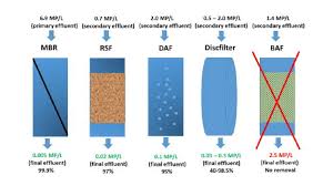 Air in the system usually occurs on the suction side of the pump. The Removal Of Microplastics From Wastewater Effluent Using The Five Download Scientific Diagram