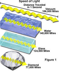 Molecular Expressions Microscopy Primer Physics Of Light And Color Speed Of Light In Transparent Materials Interactive Tutorial