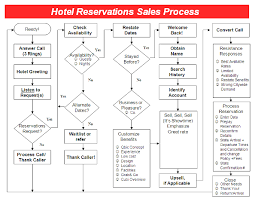 Hotel Reservations Sales Process Selling Techniques For