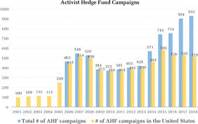 Maybe you would like to learn more about one of these? Activist Hedge Funds Beware The New Titans Academy Of Management Perspectives