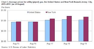 Average Energy Prices New York Newark Jersey City August