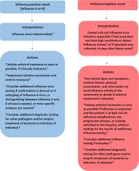 algorithm to assist in the interpretation of influenza