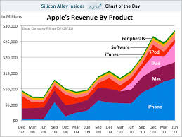 Stratchat The Evolution Of Apples Business
