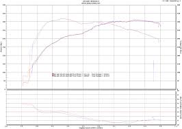 20 Rare Dyno Chart App