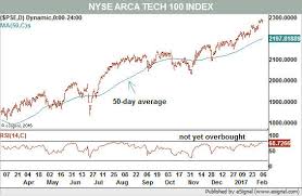 Where To Find Technology Growth Stocks Now Barrons