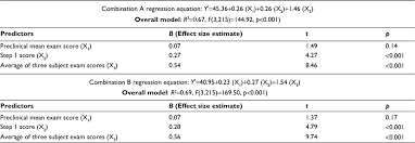 Full Text Predicting United States Medical Licensure