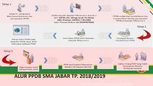 Masih ada ppdb tahap dua yang dibuka hari ini, 25 juni hingga 1 juli 2020. Penerimaan Peserta Didik Baru Ppdb Ppt Download