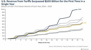 August Tariff Wave Could Hit Pharma and Consumers Hard
