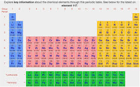 There Are Many Interactive Periodic Tables Out There But This Is One Of The Best I Have S Teaching Economics Physical Science Middle School Teaching Chemistry