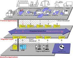 Enterprise Service Bus Wikipedia