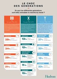 Le Choc Des Generations Marche Du Travail Cabinet De Recrutement Travail