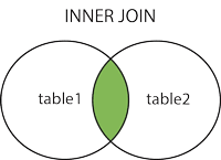When the join condition is met, it returns matched rows in both tables with the selected columns in the select clause. Sql Inner Join Keyword