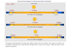 The day also brings in the shortest night. Summer Solstice Why The Latest Sunset Time Doesn T Fall On The Longest Day Of The Year Abc News