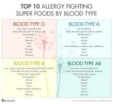 your blood type online charts collection