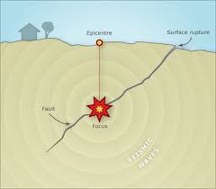 Epicenter is the place on earth's surface directly above the focus, or hypocenter, where the earthquake happened. Faults And Earthquakes Earthquakes Te Ara Encyclopedia Of New Zealand