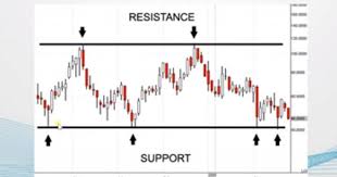 Stock Market Basics How To Read Stock Charts Support And