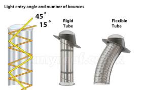 Sun Tube Tunnel Explained Sun Tube Solar Tubes Solar Tube Lighting