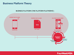 Business Platform Theory The Platform Platforms Fourweekmba In 2020 Blue Ocean Strategy Value Innovation Business