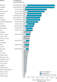 Thyroid cancer has a high cure rate. Mapping Overdiagnosis Of Thyroid Cancer In China The Lancet Diabetes Endocrinology
