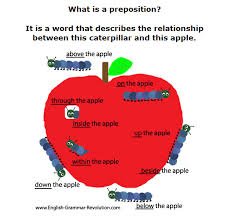It answers the question where? pinterest. English Preposition Chart Dancar