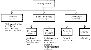 The 8 Major Types Of Farming Systems In India Civilsdaily