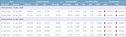 Stock analysis for mah sing group bhd (msgb:bursa malays) including stock price, stock chart, company news, key statistics, fundamentals and mah sing group berhad is a property developer. Mah Sing Buyers Be Forewarned Koon Yew Yin Koon Yew Yin S Blog I3investor