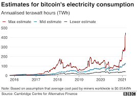Because he has been the guy promoting bitcoin. How Bitcoin S Vast Energy Use Could Burst Its Bubble Bbc News