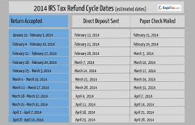 Refund Cycle Chart For 2014 Rapidtax Blog