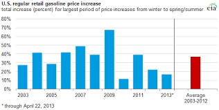 63 abiding 10 year chart of gasoline prices