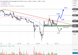 259,675 $ (nasdaq) moderna ersetzt alexion pharma ab 21. Intershop Diese Aktie Ist Ein Phanomen Onvista