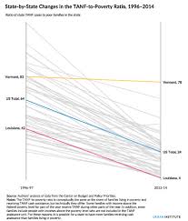 What Welfare Reform Can Teach Us About Proposed Budget Cuts