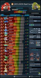 Groudon is a tier 5 legendary raid boss in pokémon go, being a member of the weather trio with rayquaza and kyogre. Top 20 Counters Chart Groudon Thesilphroad