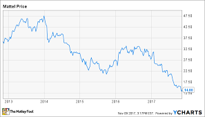 Why Shares Of Mattel Rebounded Today The Motley Fool