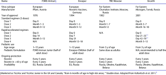 Vaccine schedules in all countries in the eu/eea. Vaccination Schedule Download Table