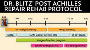 Achilles tendon rupture management online course: Achilles Rupture Surgery In New York Ny Dr Neal Blitz