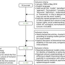 Pdf Implications For Public Health Research Of Models And Theories Of Disability A Scoping Study And Evidence Synthesis