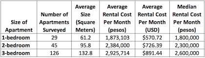 I'm no longer living in manila, but i was there for two years previously. 2019 Unfurnished Apartment Rental Costs In Medellin