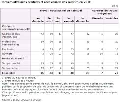 We did not find results for: Temps De Travail 63 Des Francais Ont Des Horaires Atypiques Regionsjob