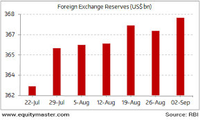 Indias Foreign Exchange Reserves On A Rise Chart Of The