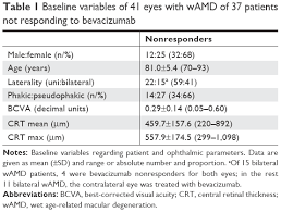 Bcva — • best corrected visual acuity … dictionary of medical acronyms & abbreviations. Anatomical And Functional Response After Conversion To Aflibercept Usi Opth