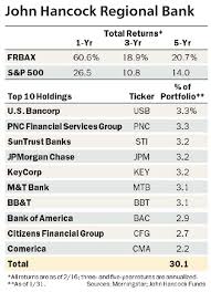 Maybe you would like to learn more about one of these? Cfr Cullen Frost Bankers Inc Stock Overview U S Nyse Barron S