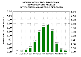 Graphical Climatology Of Los Angeles 1921 Present