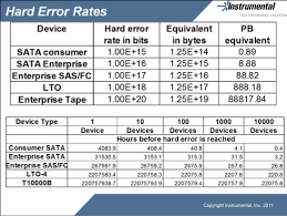 comparing lto 6 to scale out storage for long term retention