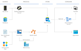 Sql Database Cloud Database As A Service Microsoft Azure In 2020 Sql Sql Server Database
