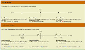 Esl Tenses Diagram Wiring Diagrams