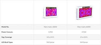 The induction light came with promises of low heat and a perfect spectrum of light for plants, which it has delivered on so far. Led Grow Lights In The Uk Led Grow Lights