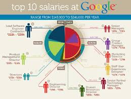 I Think This Is A Bad Visualization There Are Several Better Ways To Represent This Kind Of Information The Salary Range In Google Almost All Pieses O Raznoe