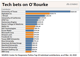 Beto Orourke Support From Big Tech Could Be Blessing Curse